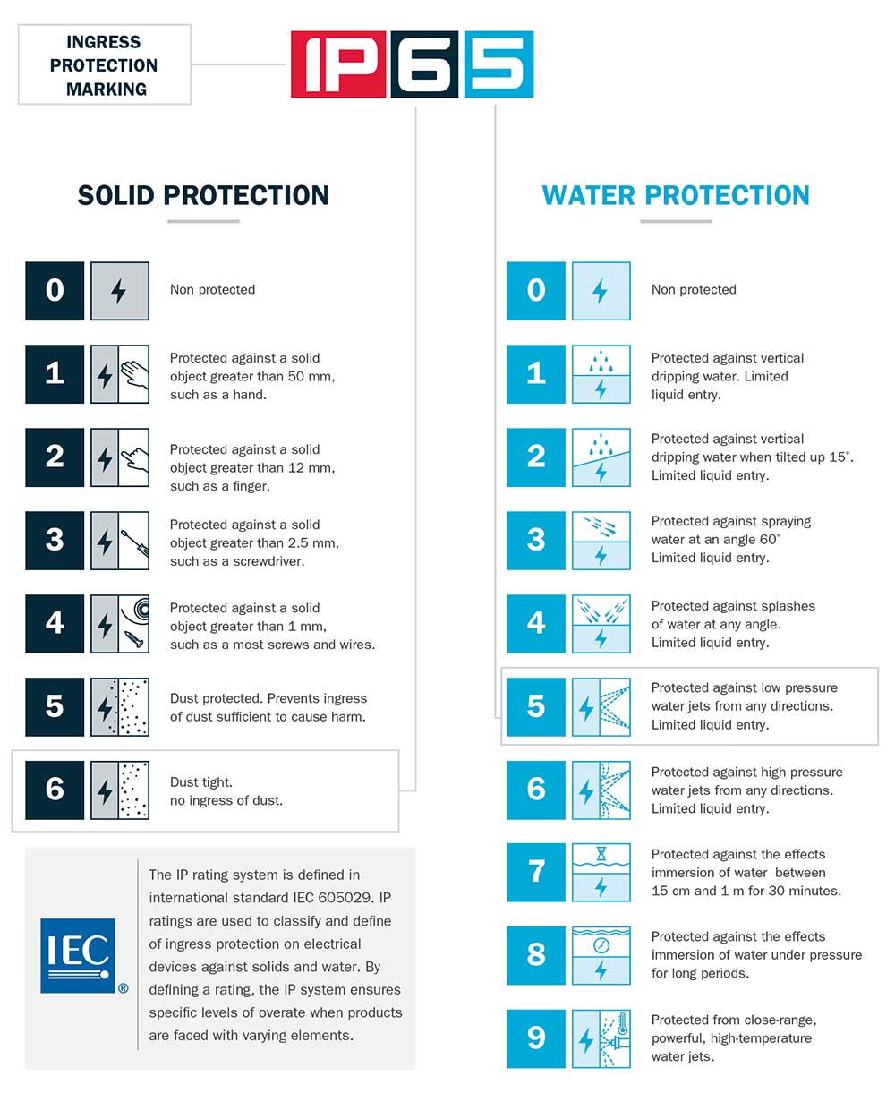 How IP Ratings Help Protect Networks in Harsh Environments